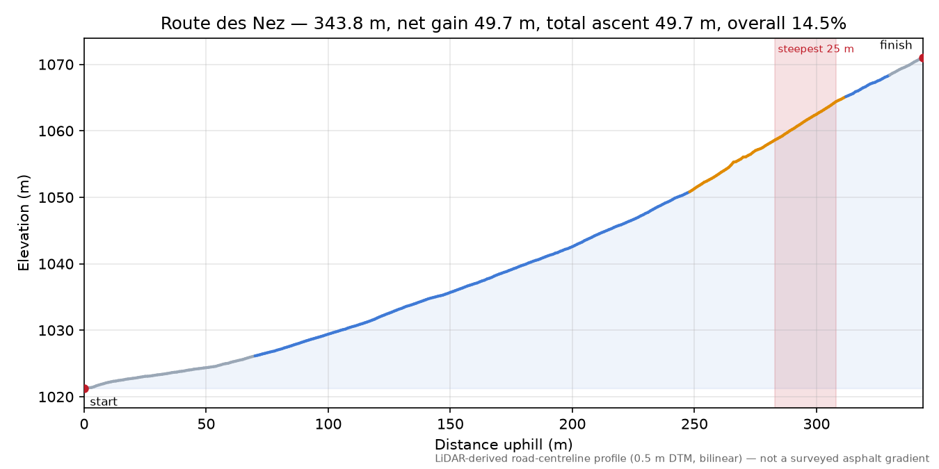 Route des Nez elevation profile