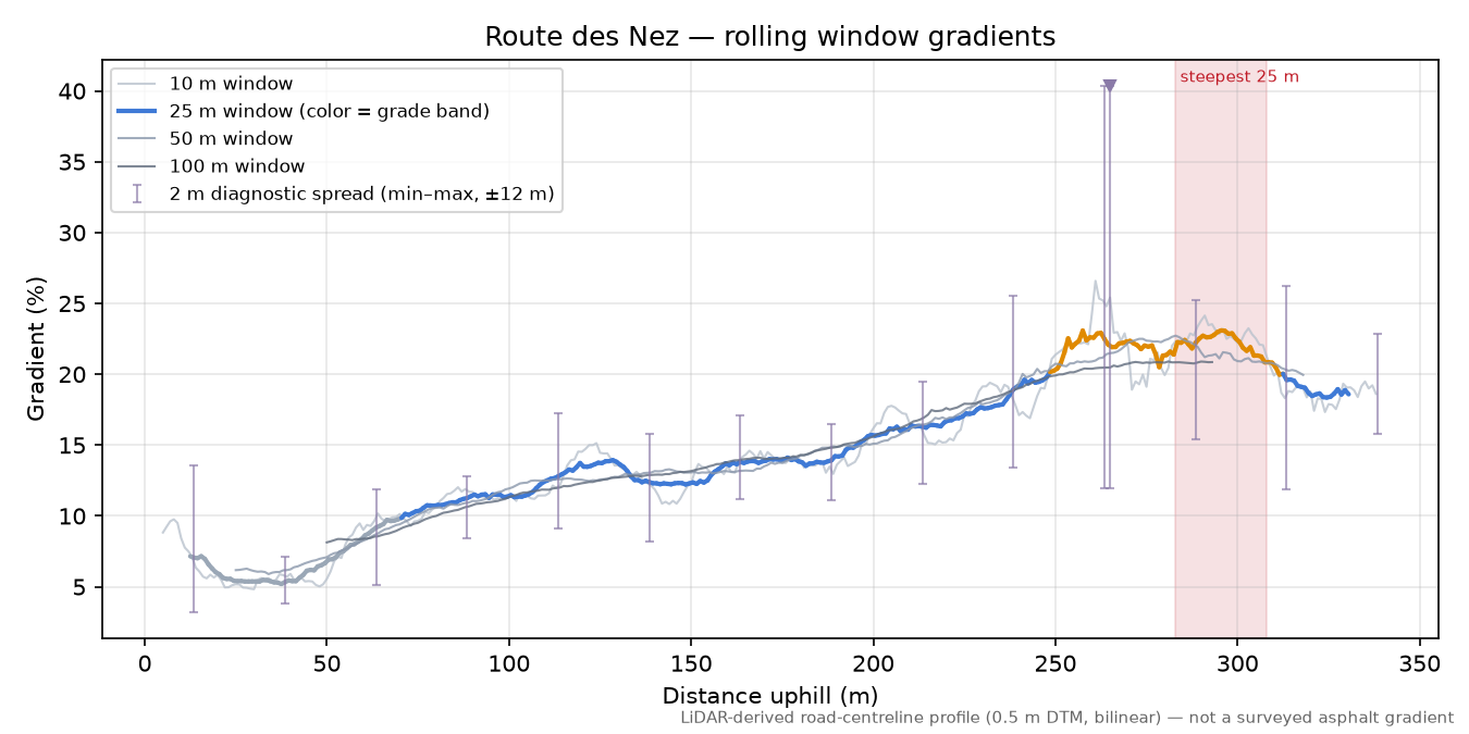 Route des Nez rolling gradient profile