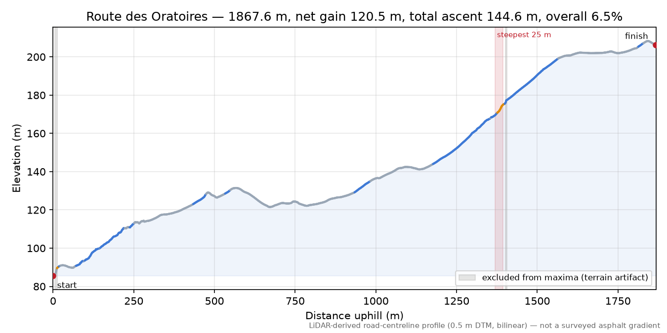 Route des Oratoires elevation profile