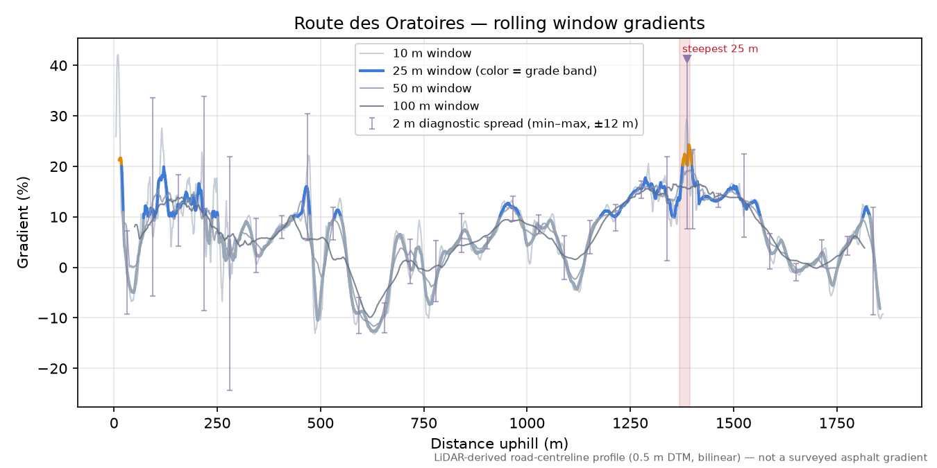 Route des Oratoires rolling gradient profile