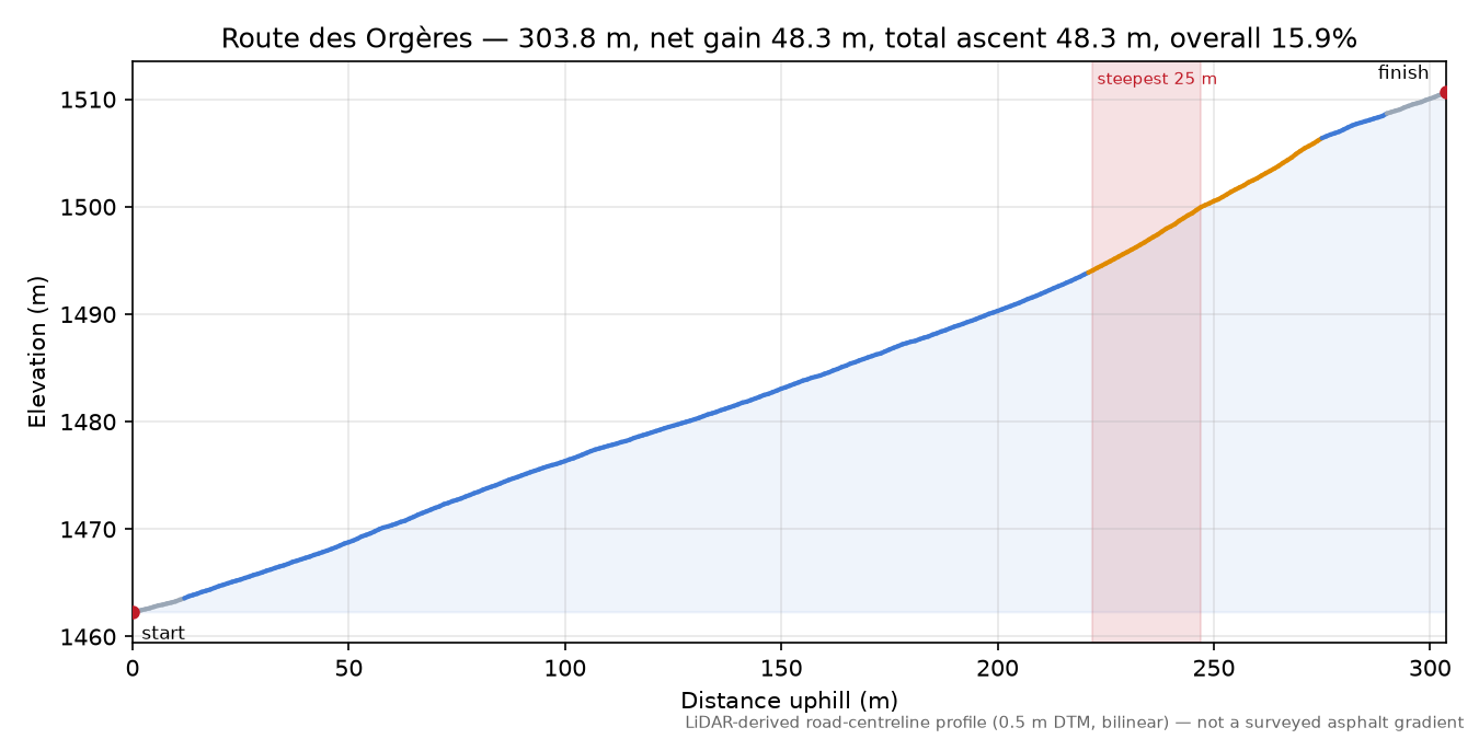 Route des Orgères elevation profile