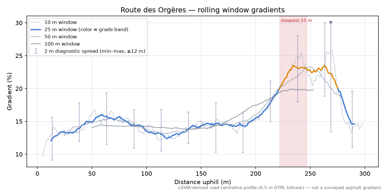 Route des Orgères rolling gradient profile