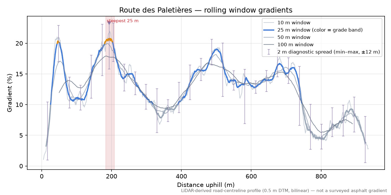 Route des Paletières rolling gradient profile