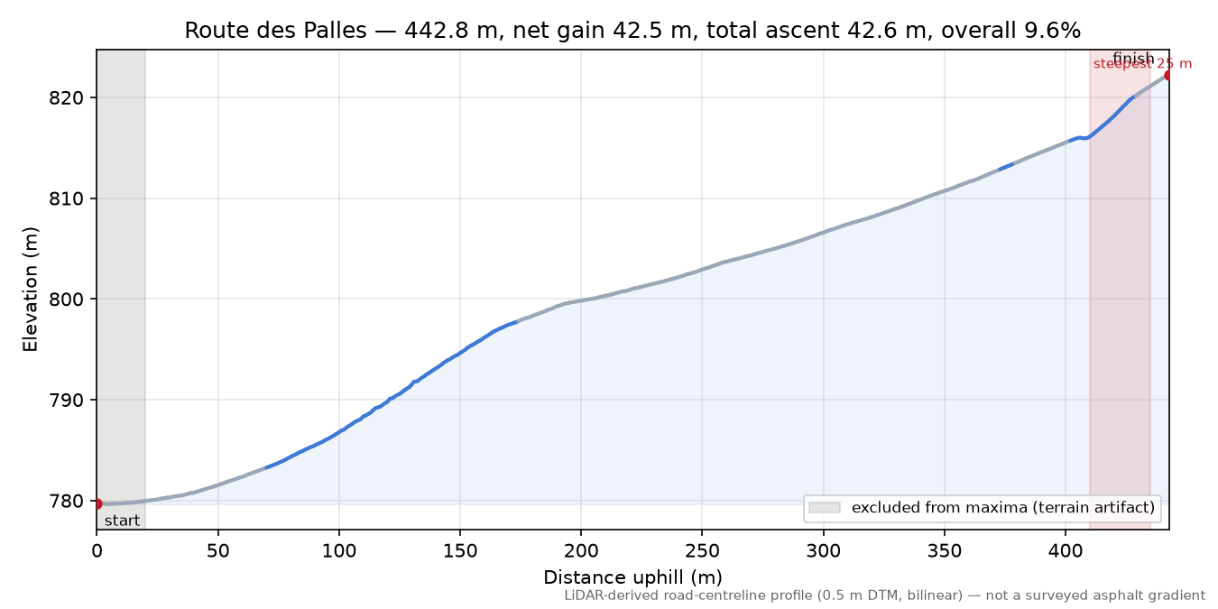 Route des Palles elevation profile