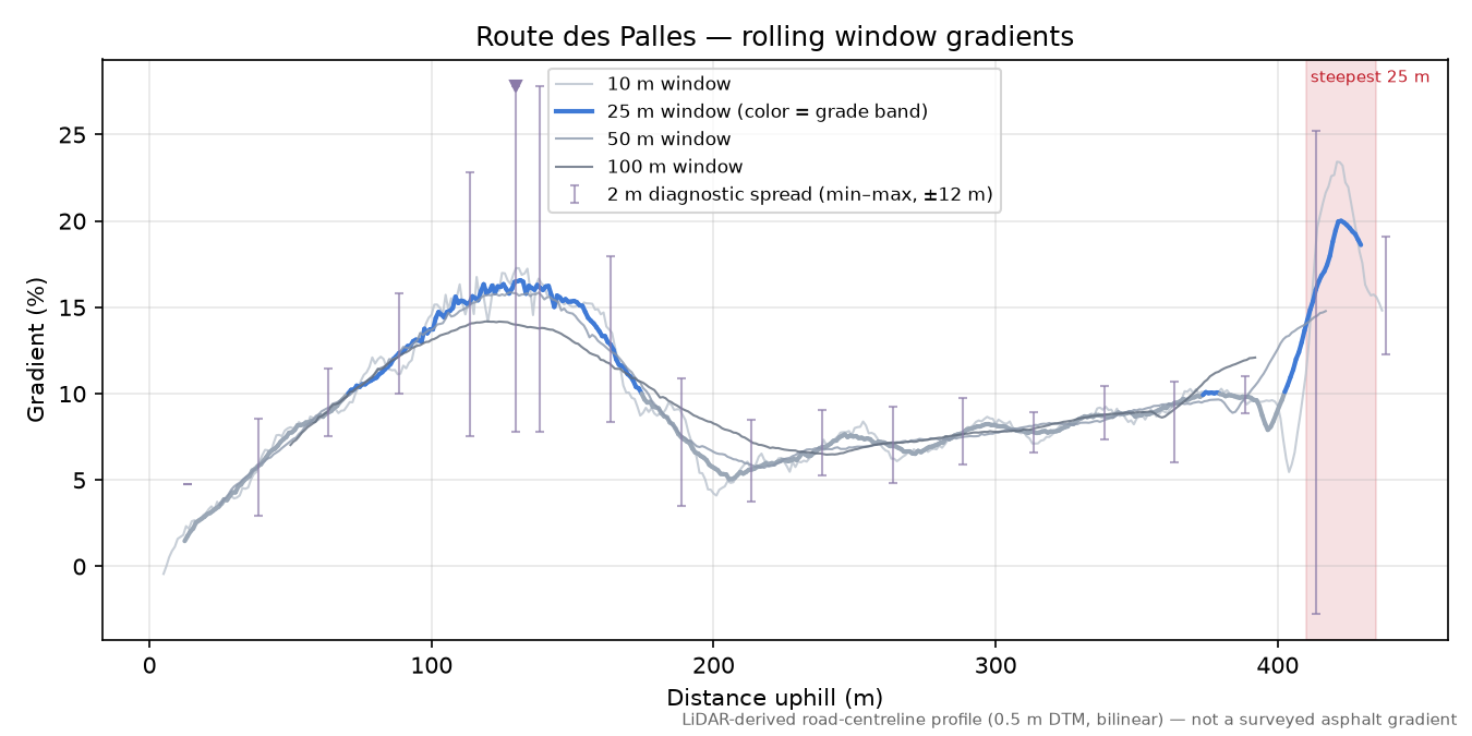 Route des Palles rolling gradient profile