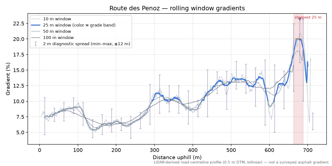 Route des Penoz rolling gradient profile
