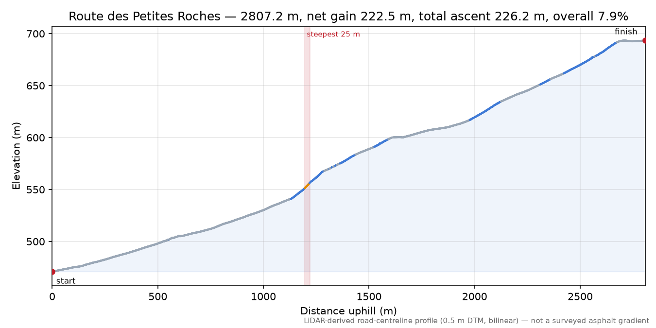 Route des Petites Roches elevation profile