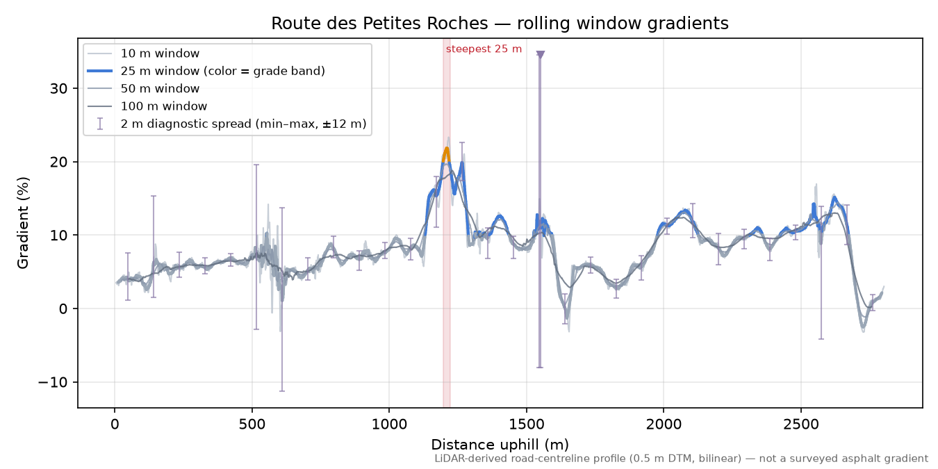 Route des Petites Roches rolling gradient profile
