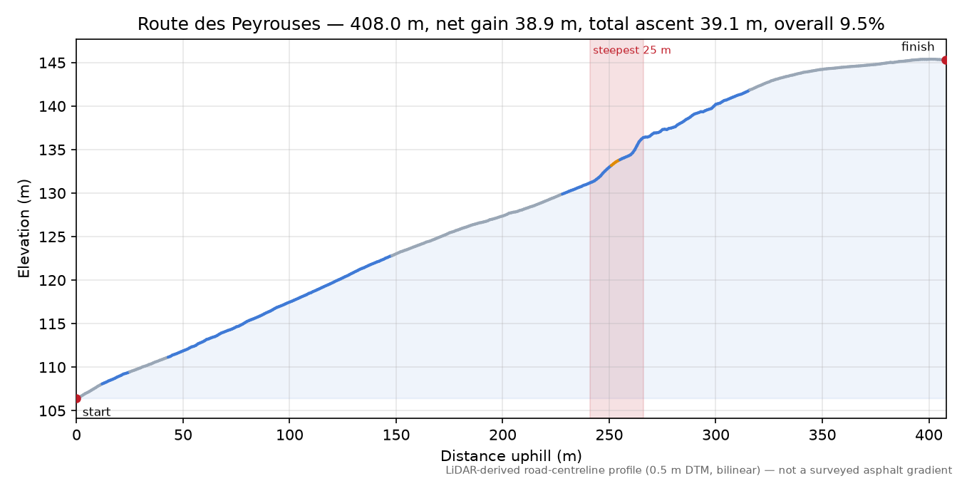 Route des Peyrouses elevation profile