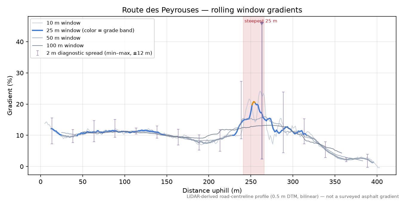 Route des Peyrouses rolling gradient profile