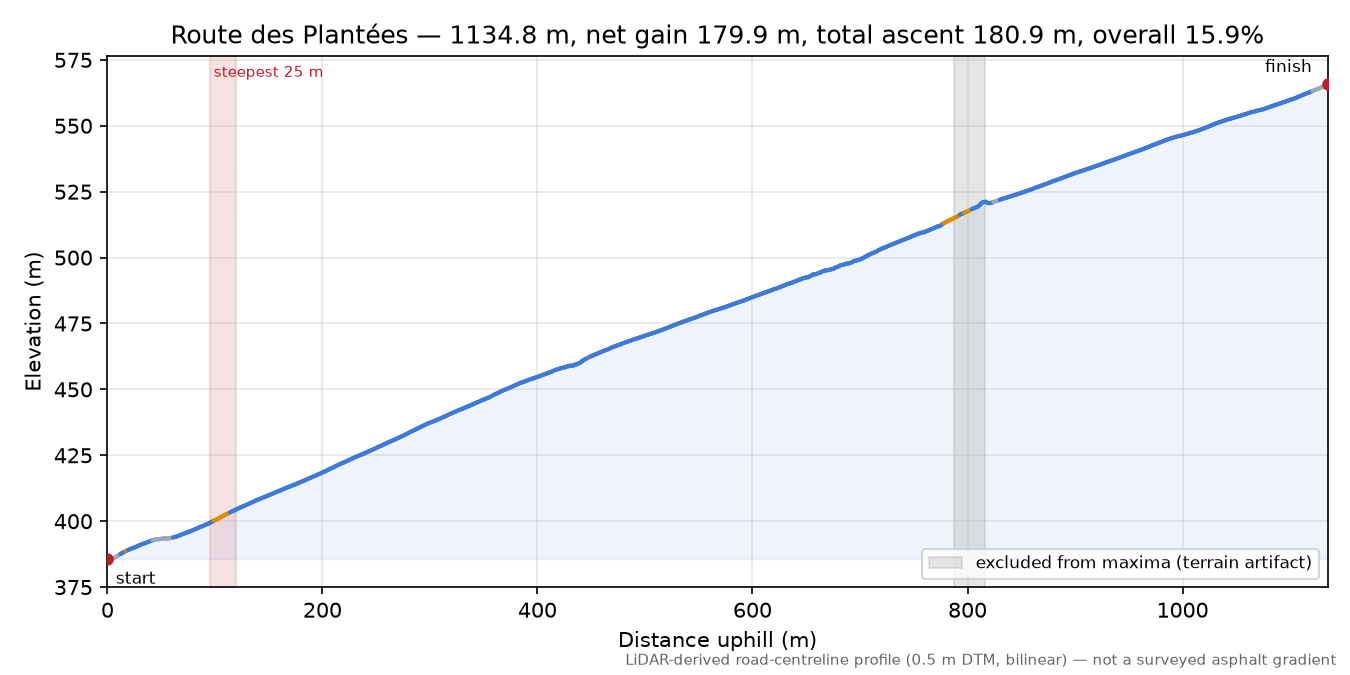 Route des Plantées elevation profile