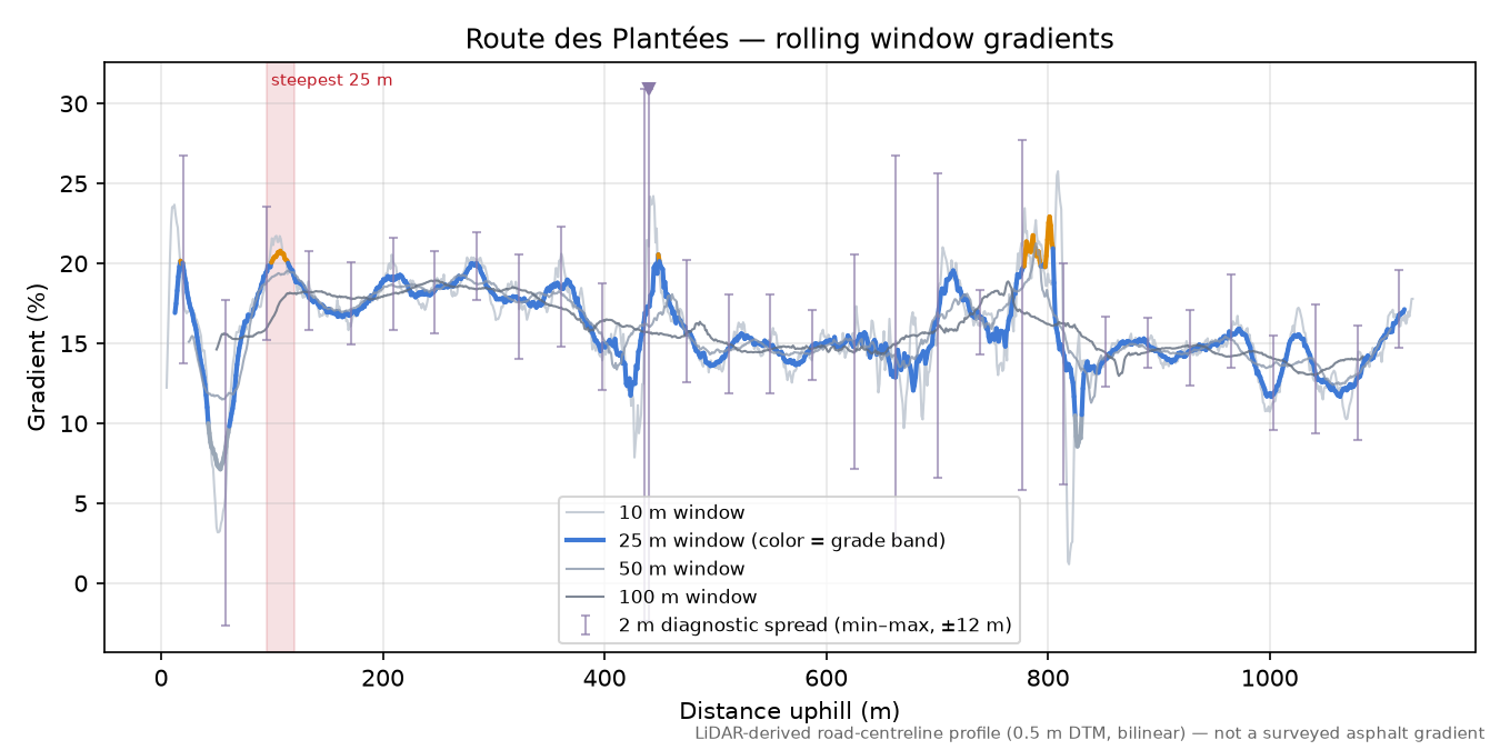 Route des Plantées rolling gradient profile
