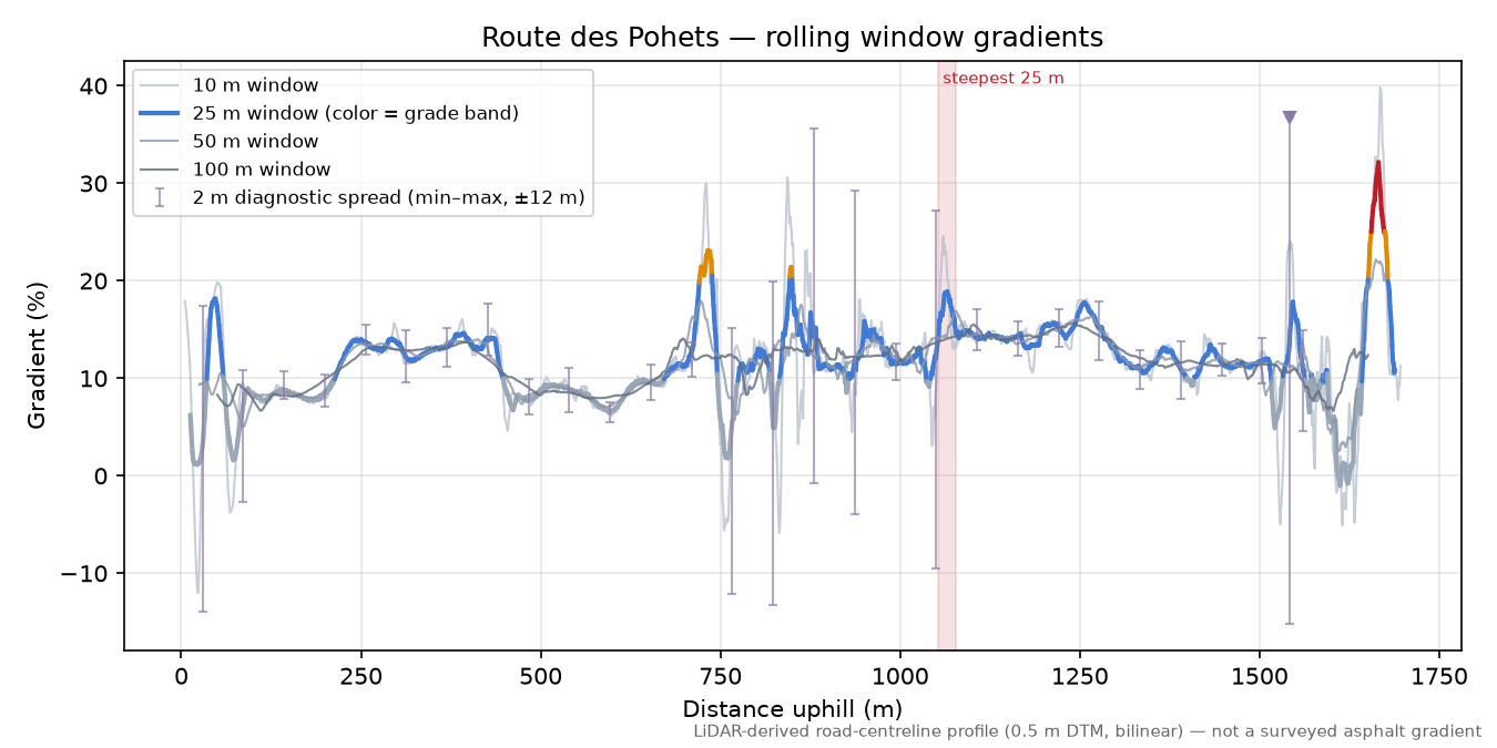 Route des Pohets rolling gradient profile