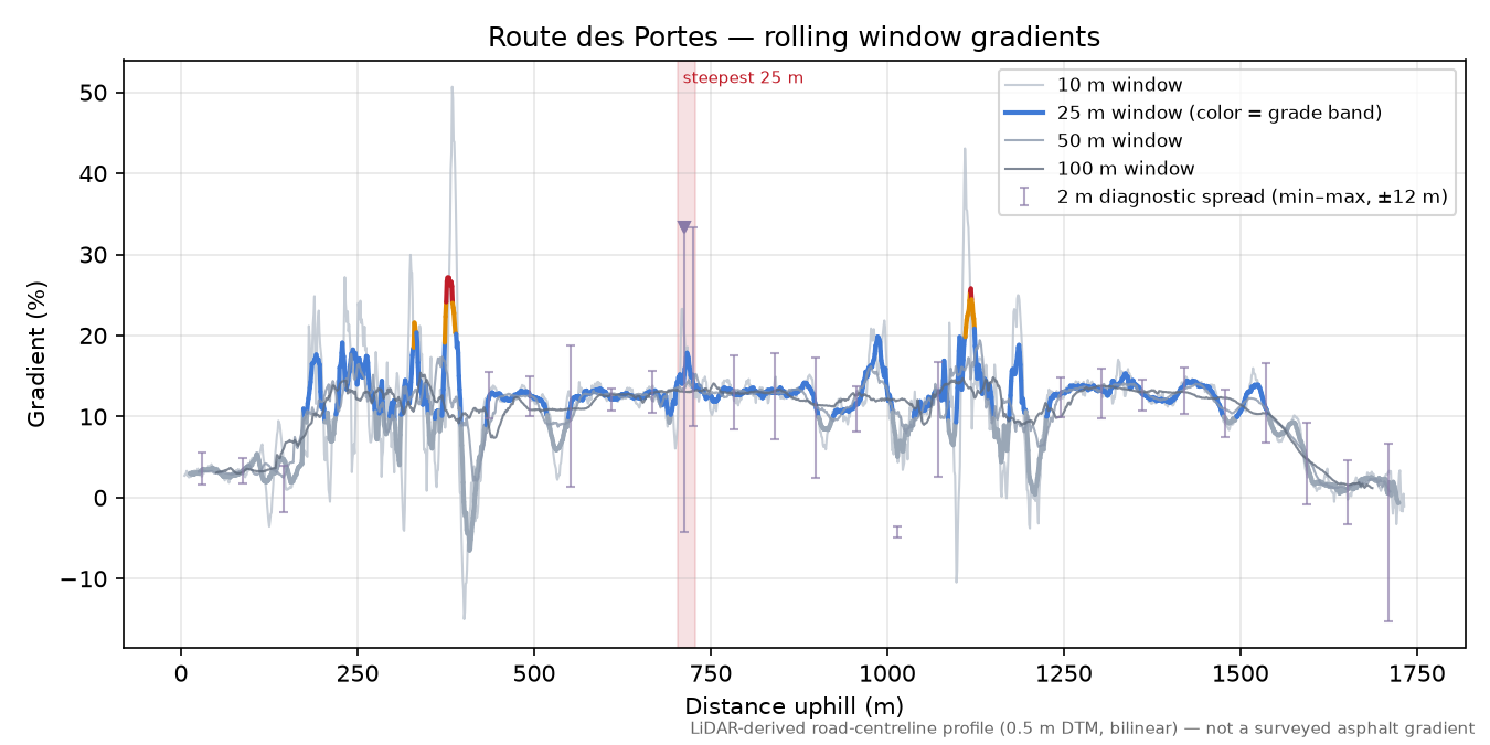 Route des Portes rolling gradient profile
