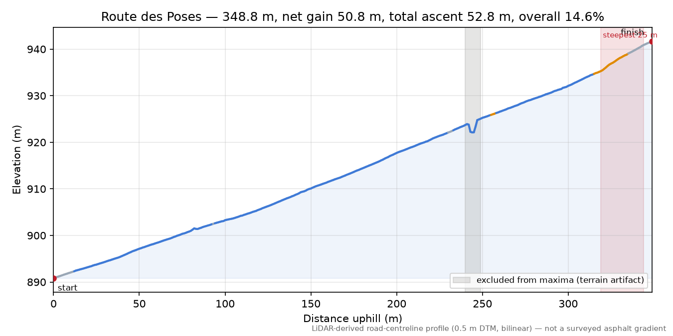Route des Poses elevation profile