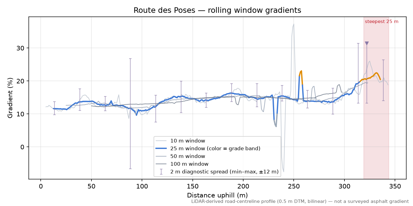 Route des Poses rolling gradient profile