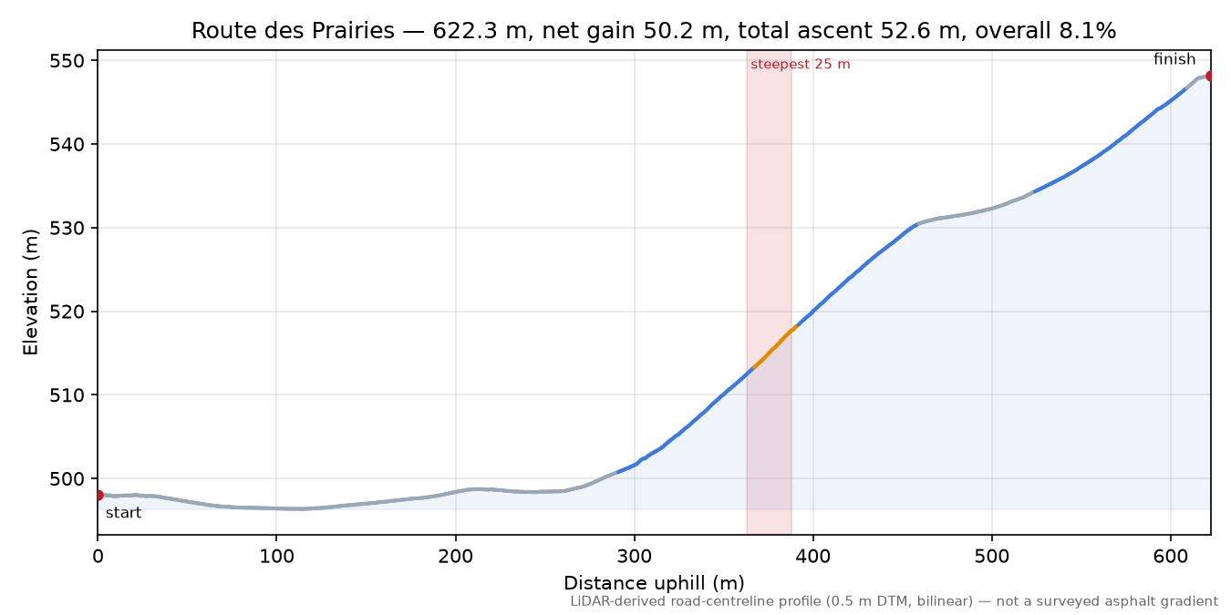 Route des Prairies elevation profile