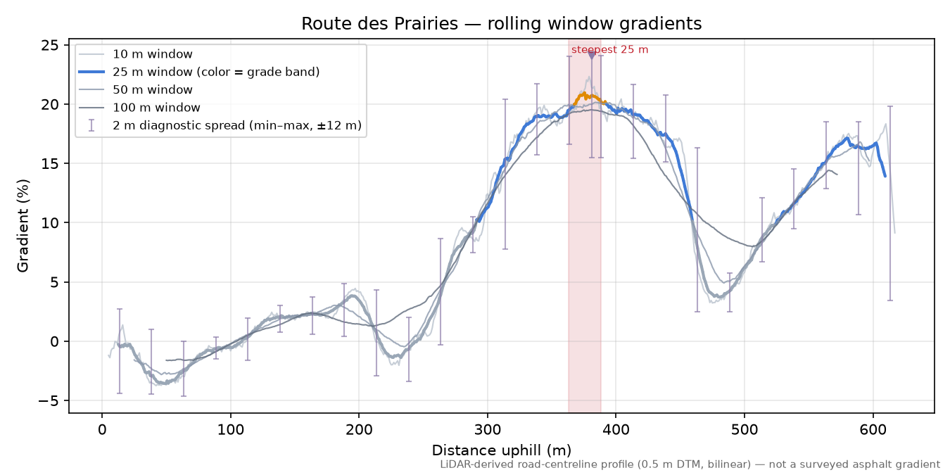 Route des Prairies rolling gradient profile