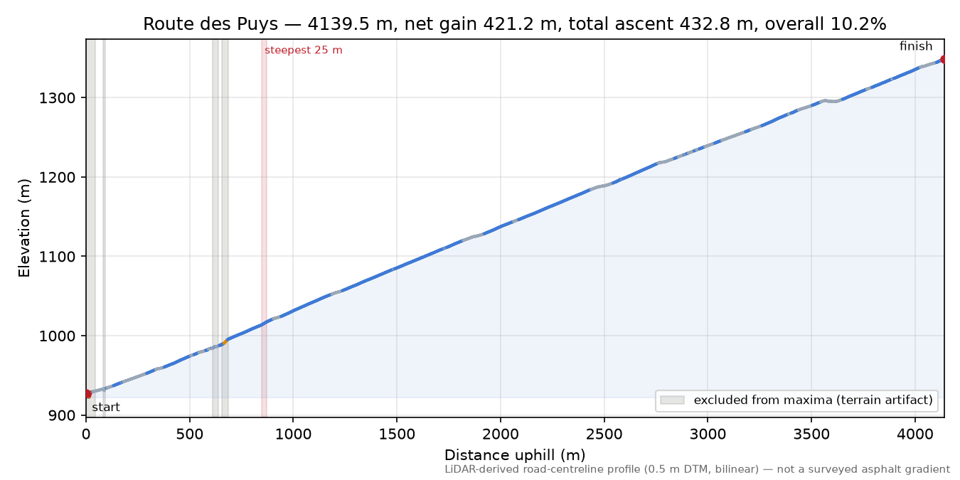 Route des Puys elevation profile