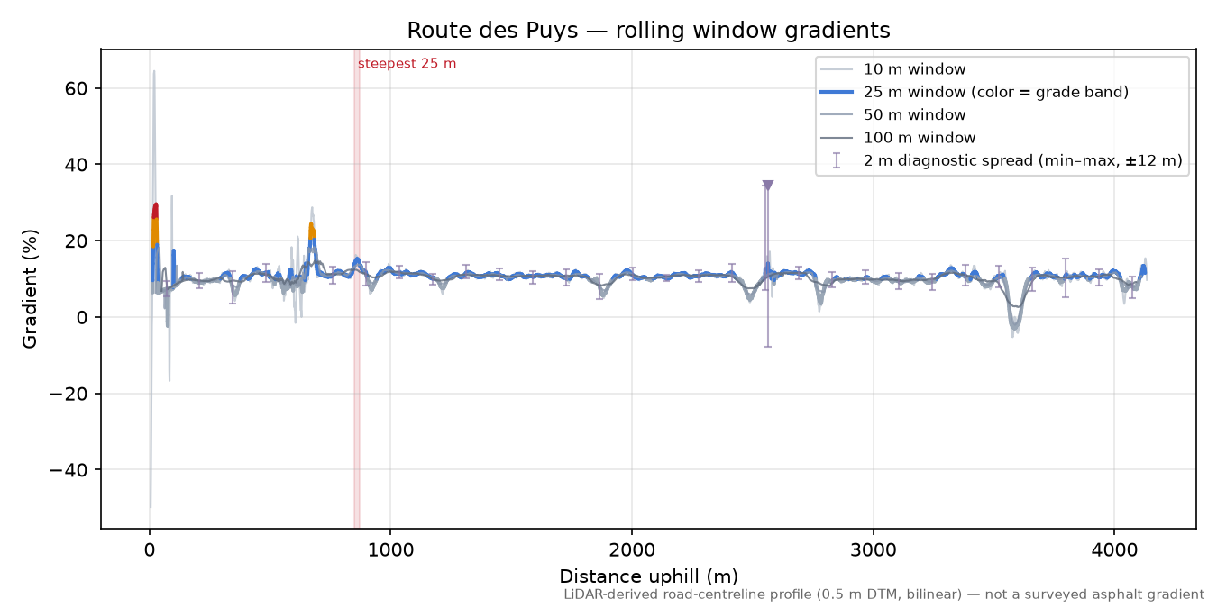 Route des Puys rolling gradient profile