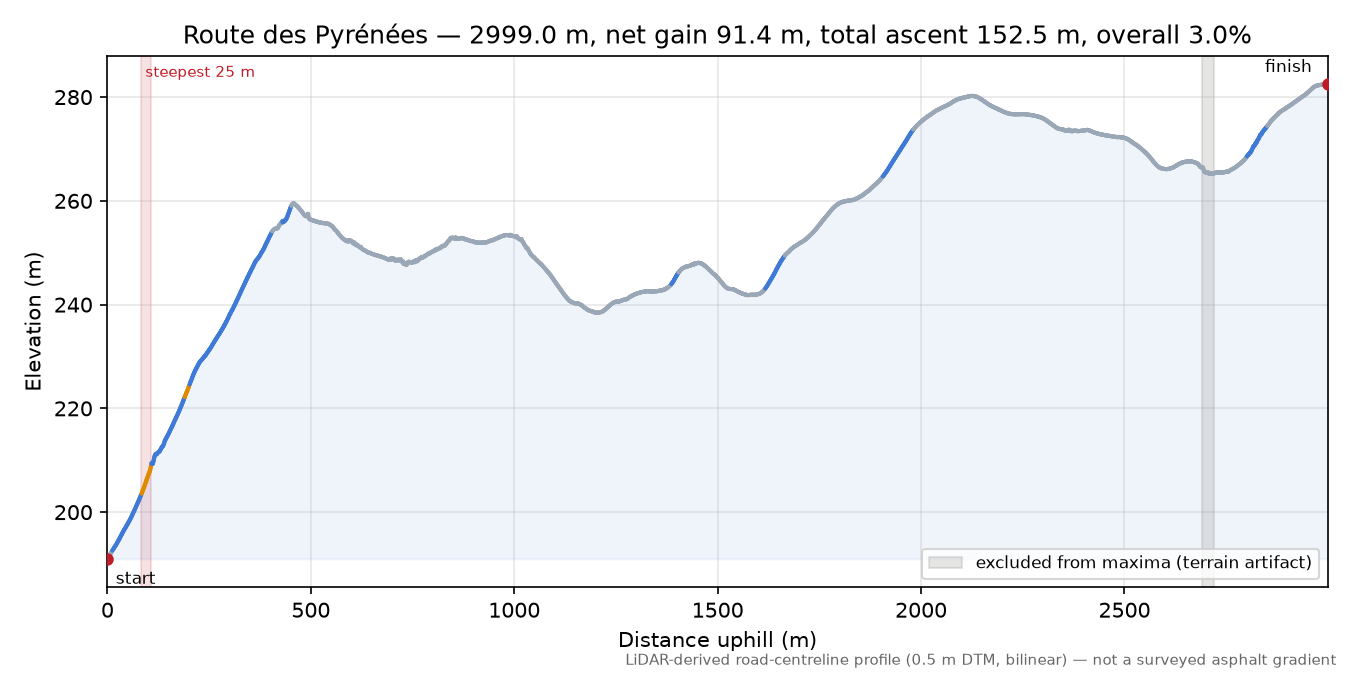 Route des Pyrénées elevation profile