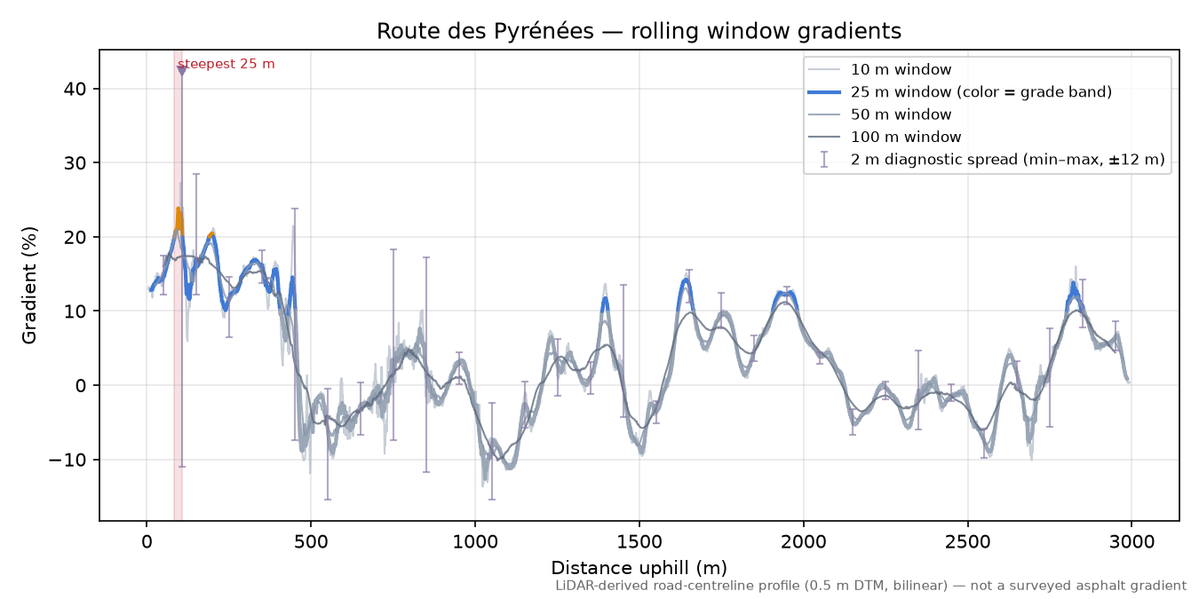 Route des Pyrénées rolling gradient profile