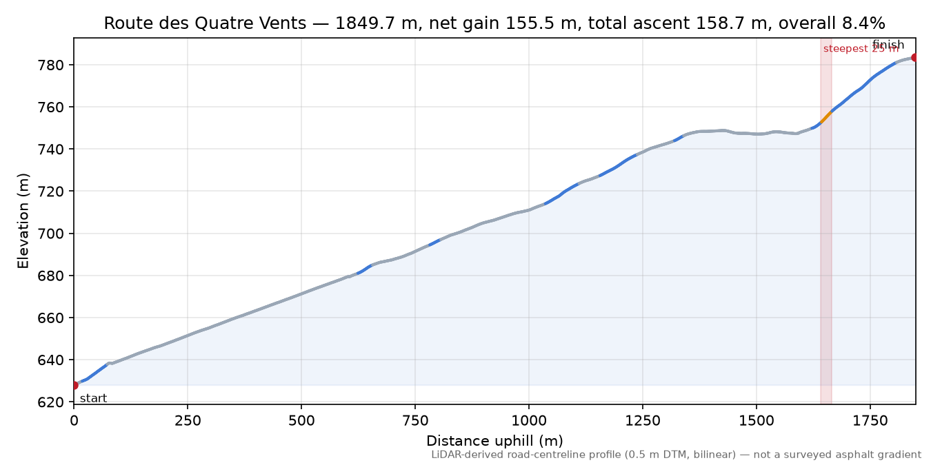 Route des Quatre Vents elevation profile