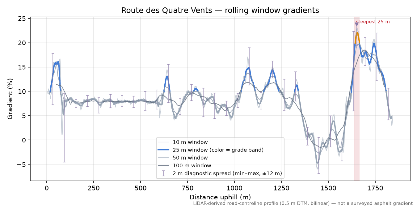 Route des Quatre Vents rolling gradient profile
