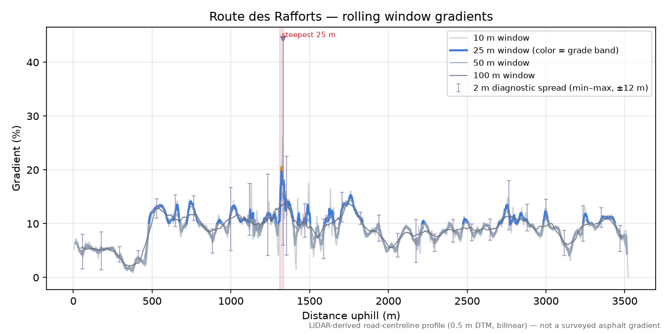 Route des Rafforts rolling gradient profile