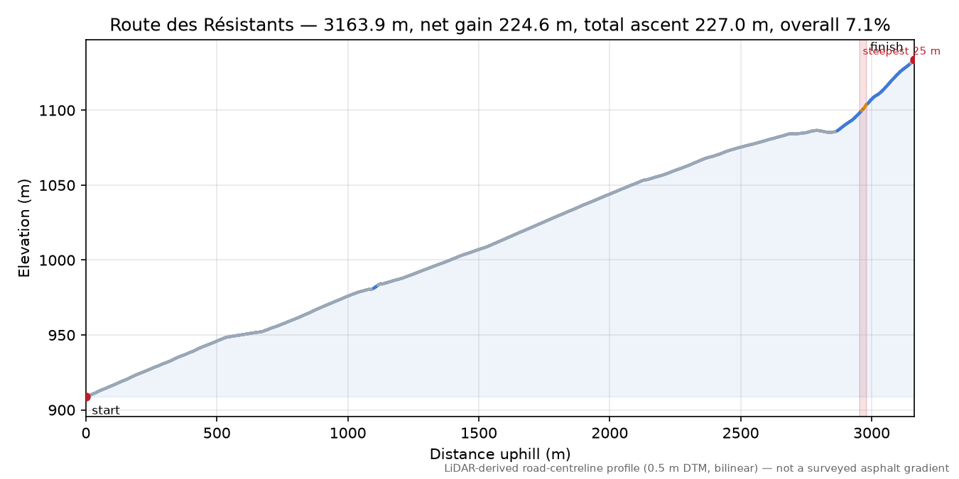 Route des Résistants elevation profile