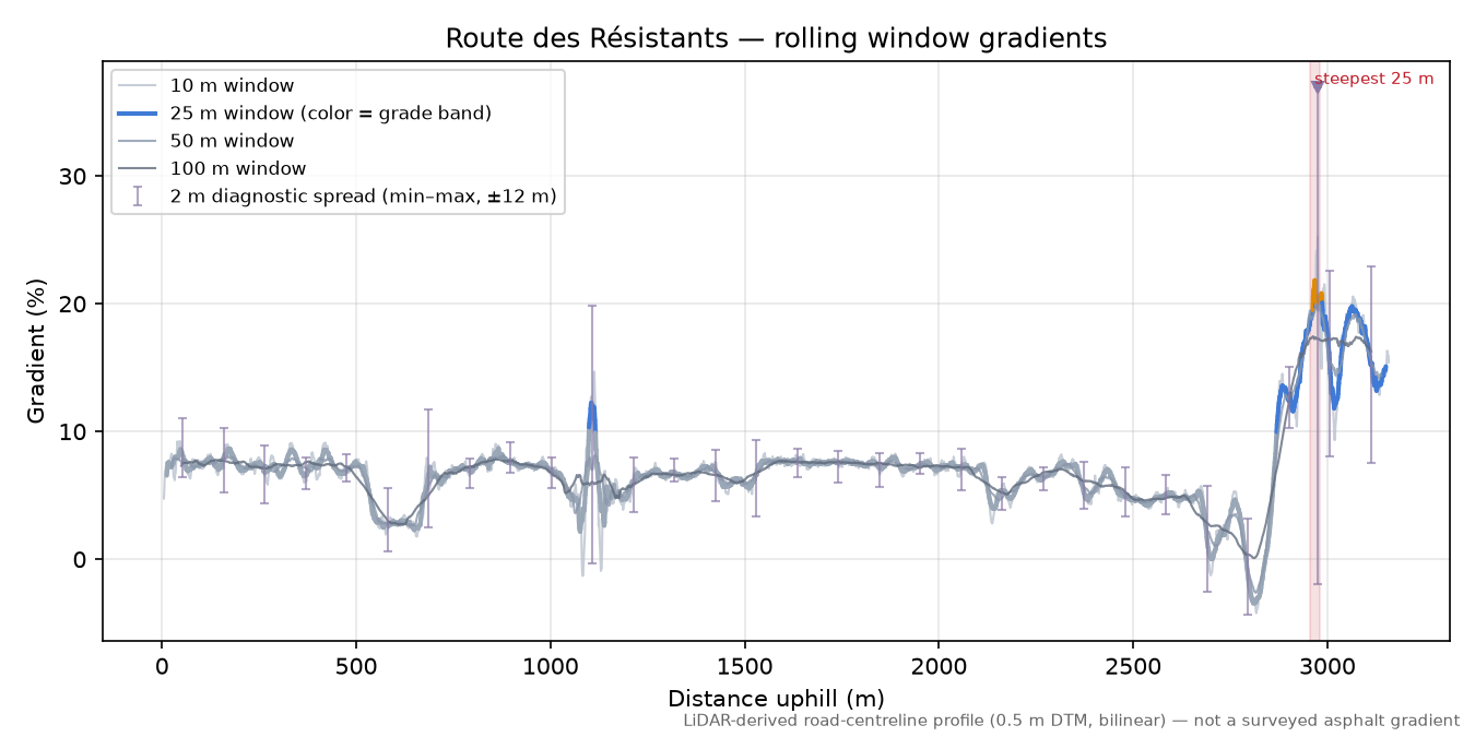 Route des Résistants rolling gradient profile