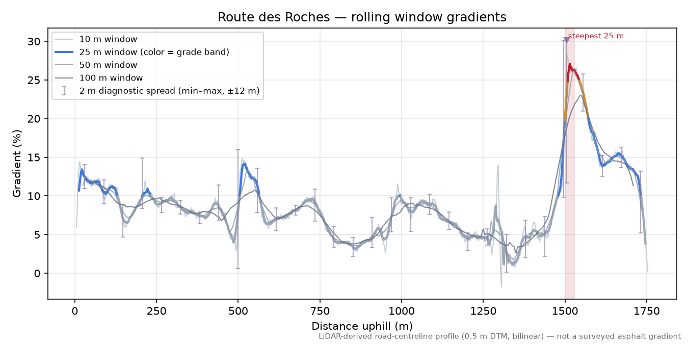 Route des Roches rolling gradient profile