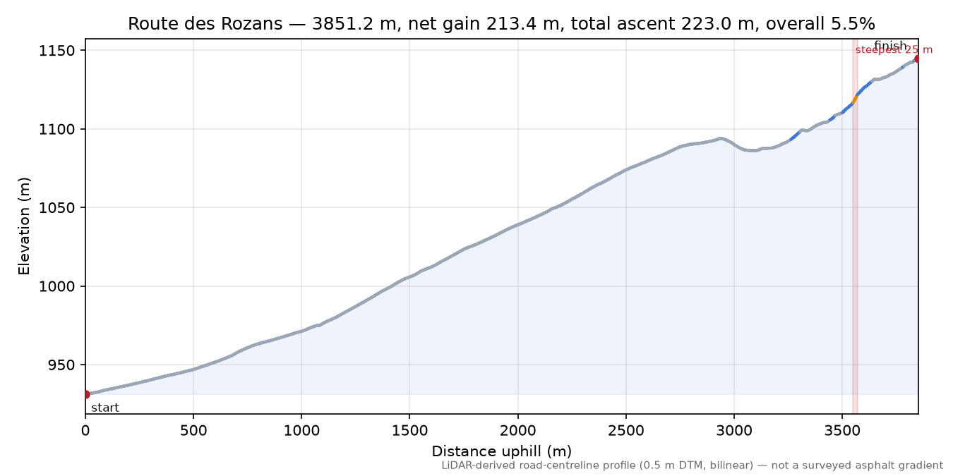 Route des Rozans elevation profile