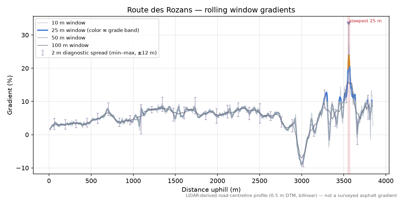 Route des Rozans rolling gradient profile