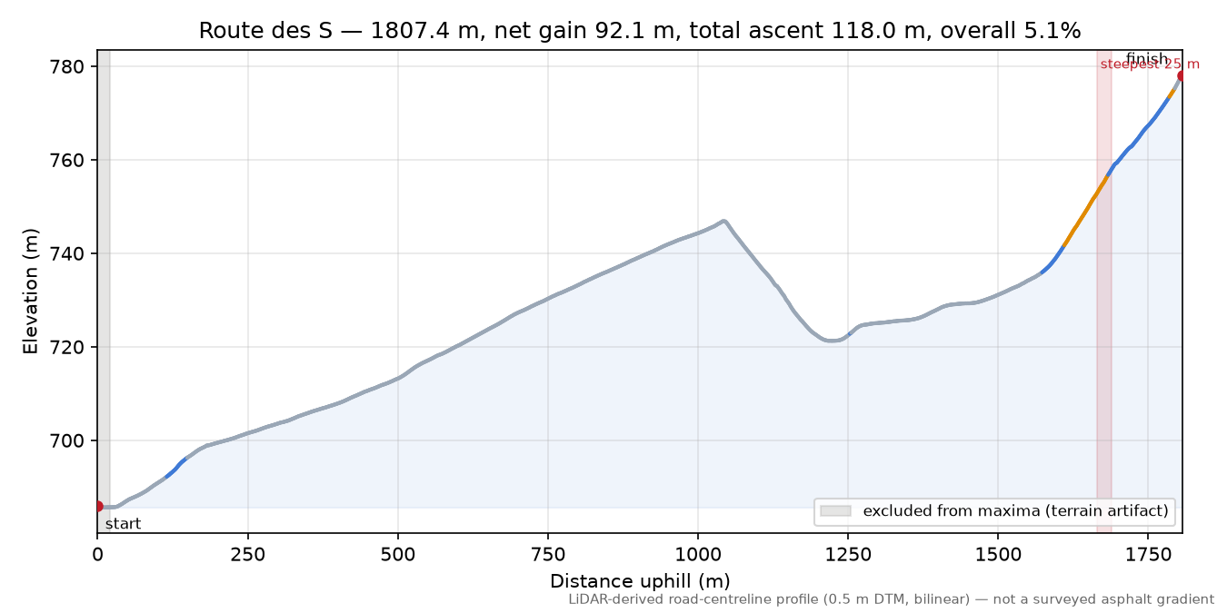 Route des S elevation profile