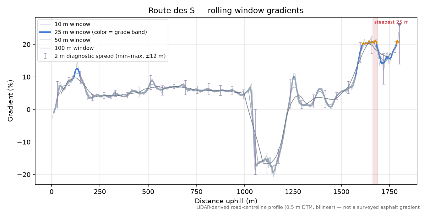 Route des S rolling gradient profile