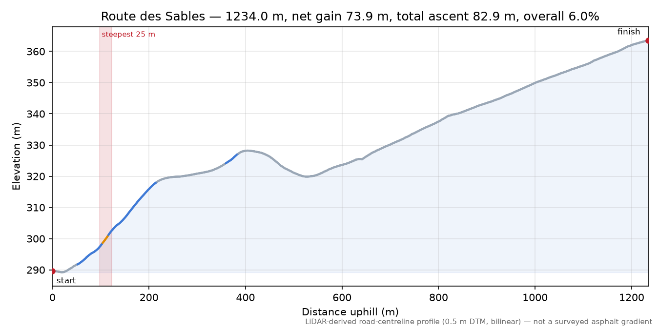 Route des Sables elevation profile