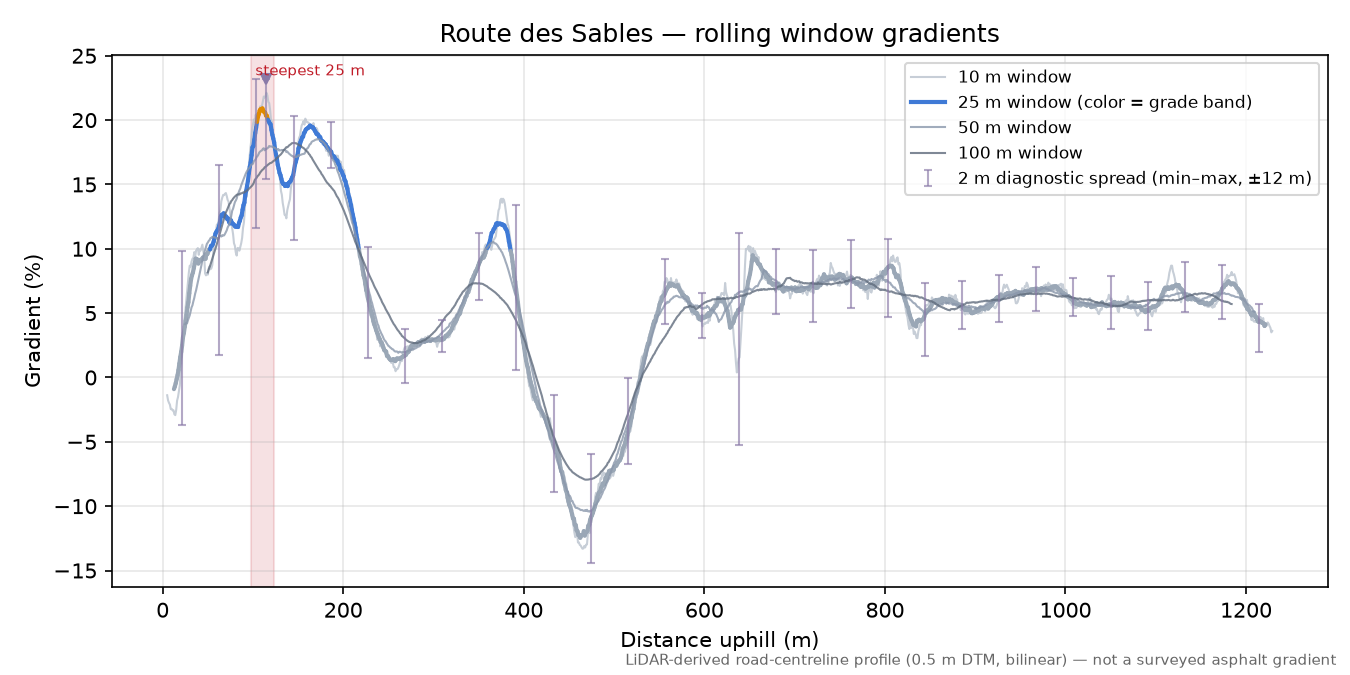 Route des Sables rolling gradient profile