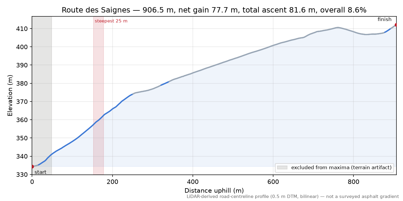Route des Saignes elevation profile