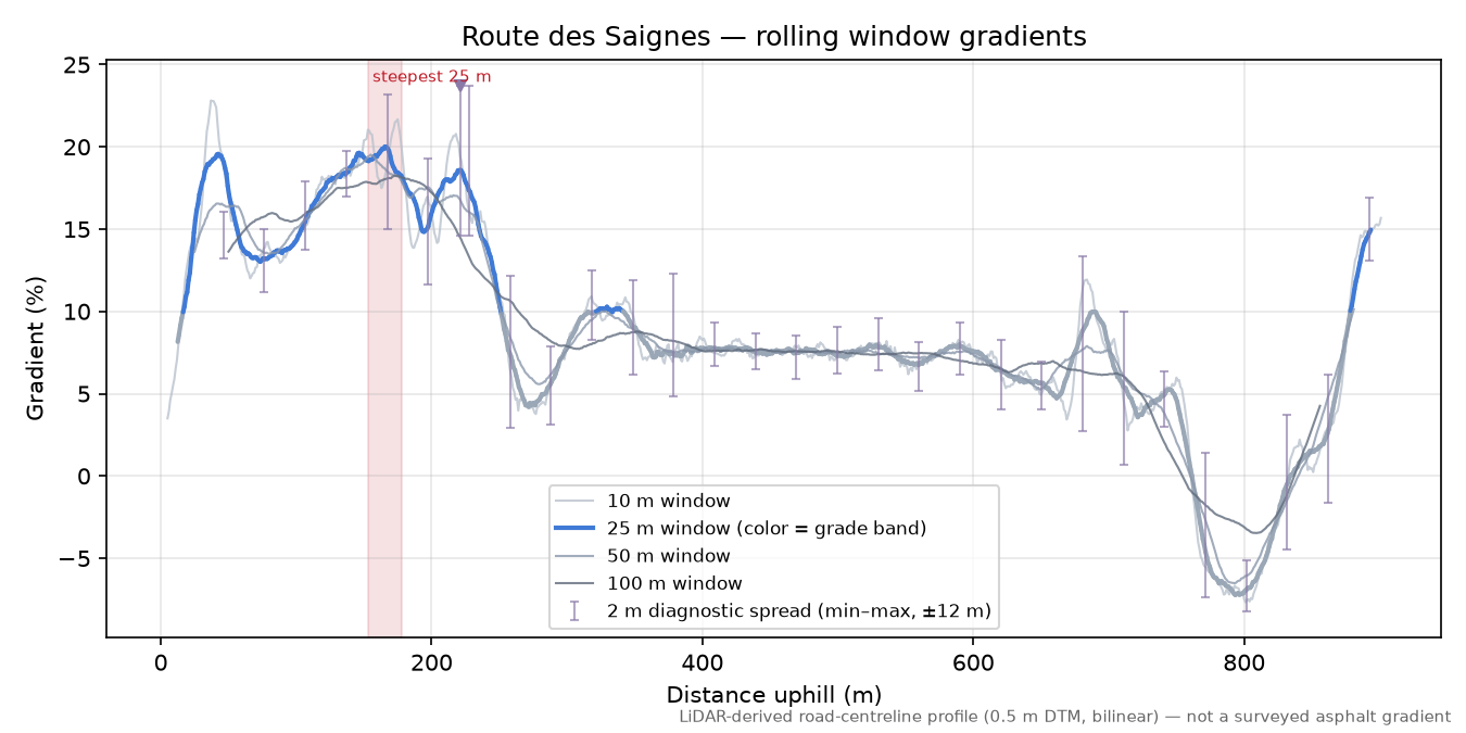 Route des Saignes rolling gradient profile