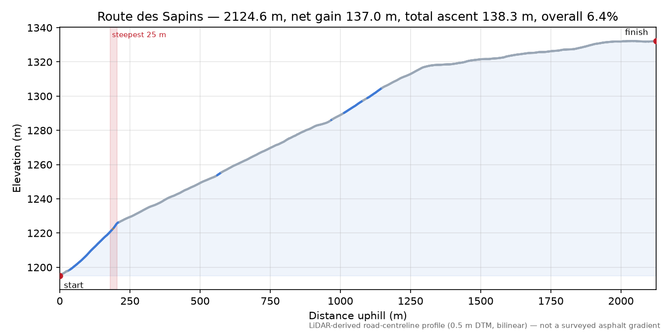 Route des Sapins elevation profile