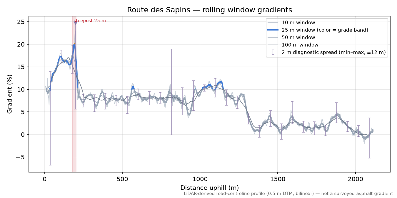 Route des Sapins rolling gradient profile