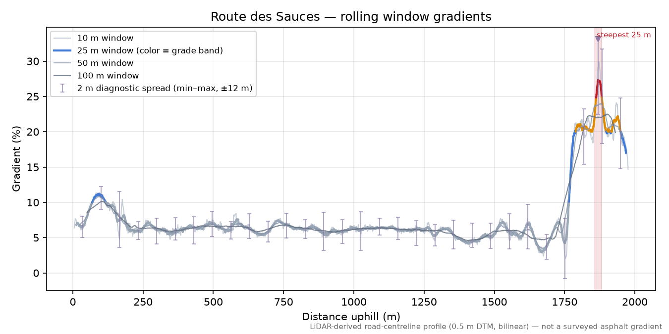 Route des Sauces rolling gradient profile