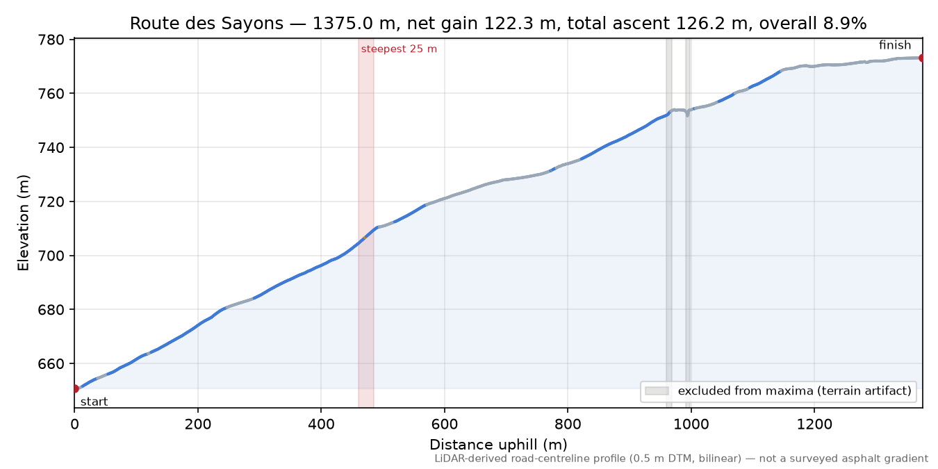 Route des Sayons elevation profile