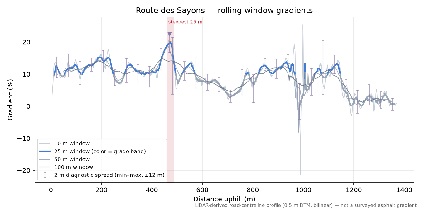 Route des Sayons rolling gradient profile