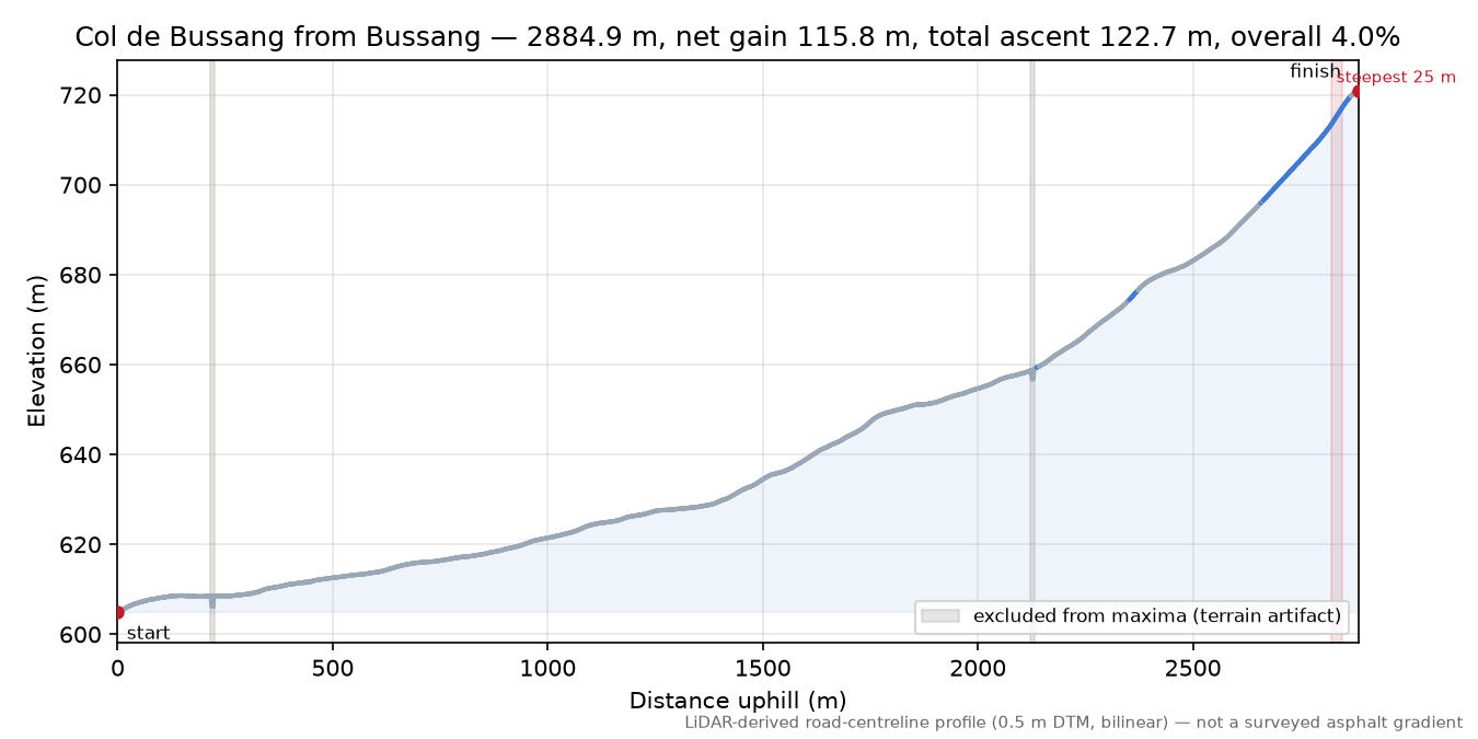 Route des Sources elevation profile