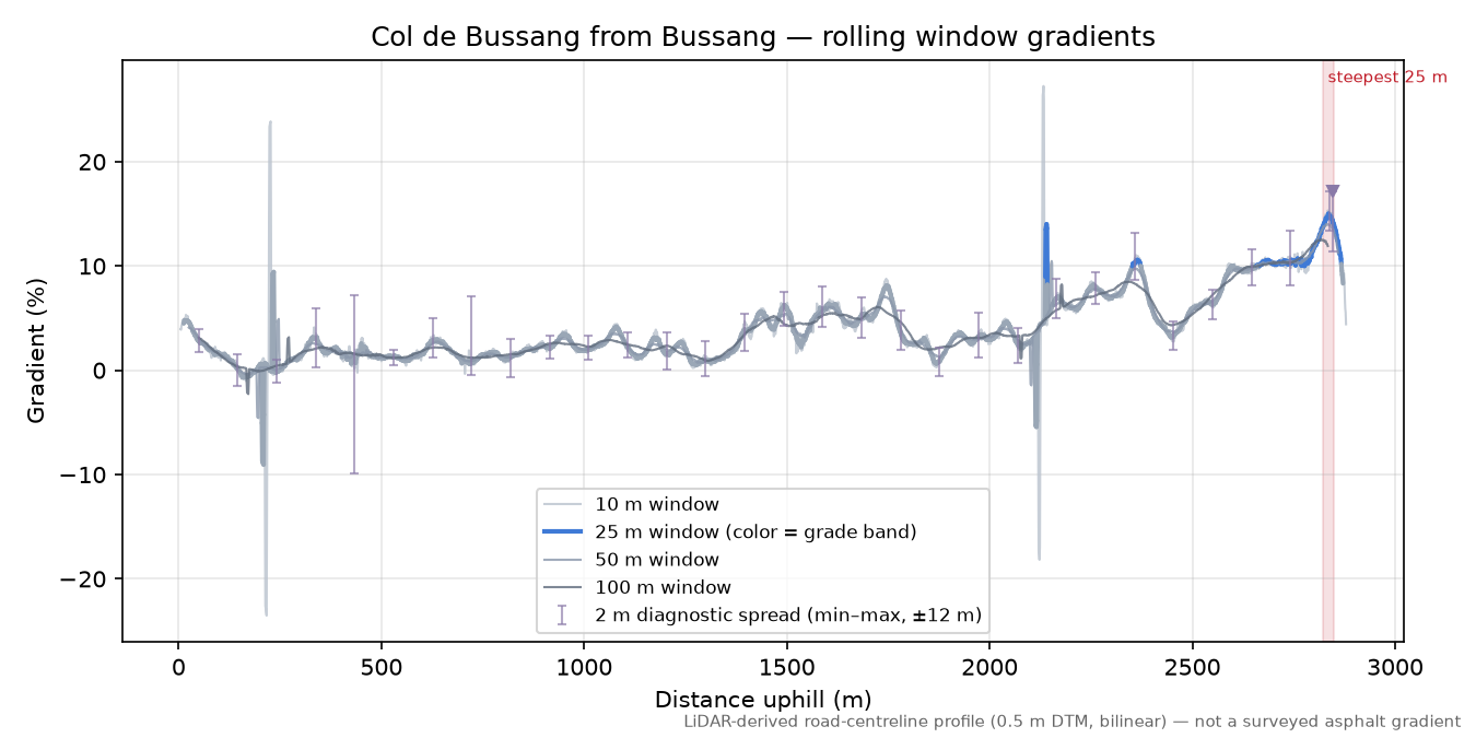 Route des Sources rolling gradient profile