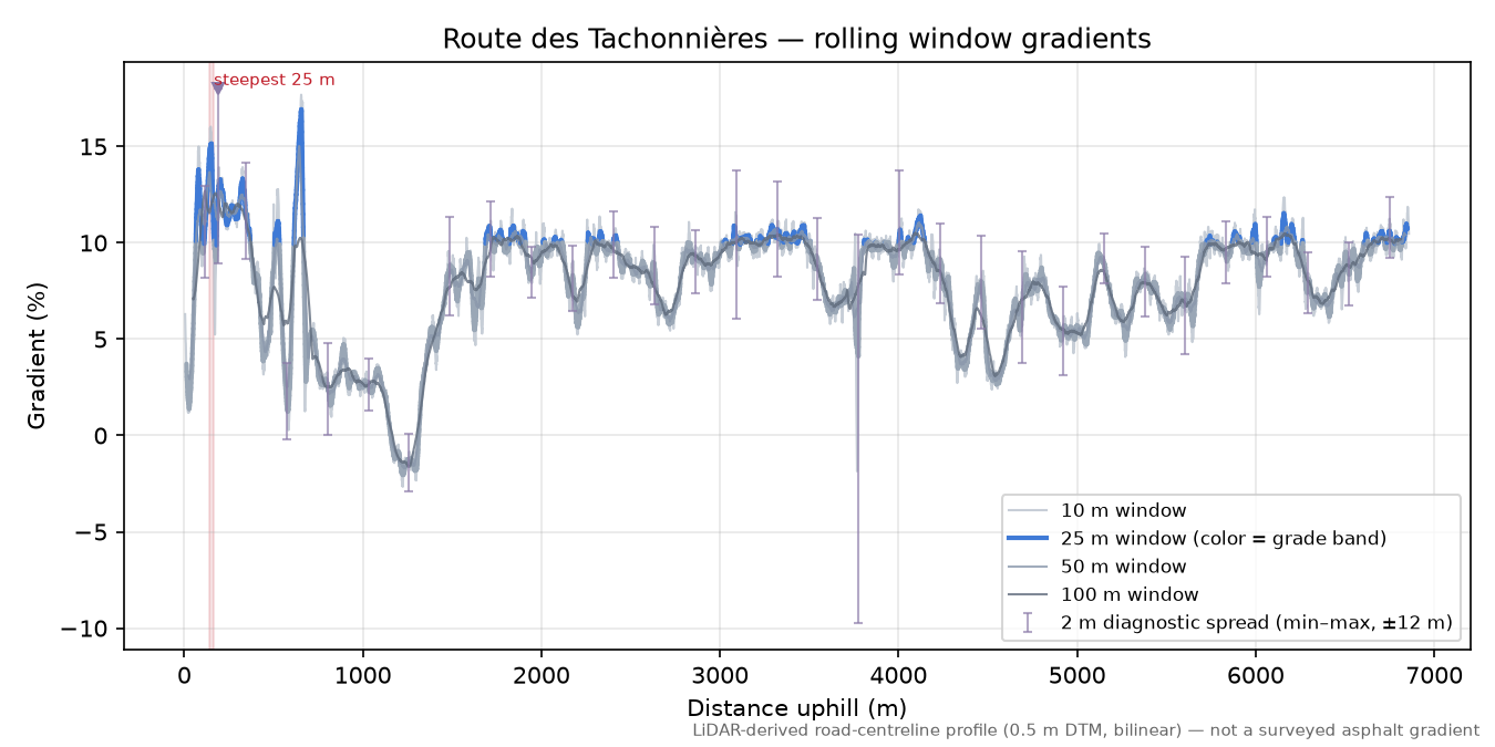Route des Tachonnières rolling gradient profile