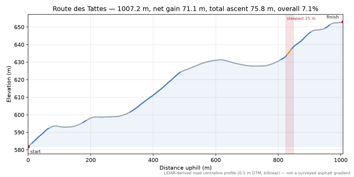 Route des Tattes elevation profile