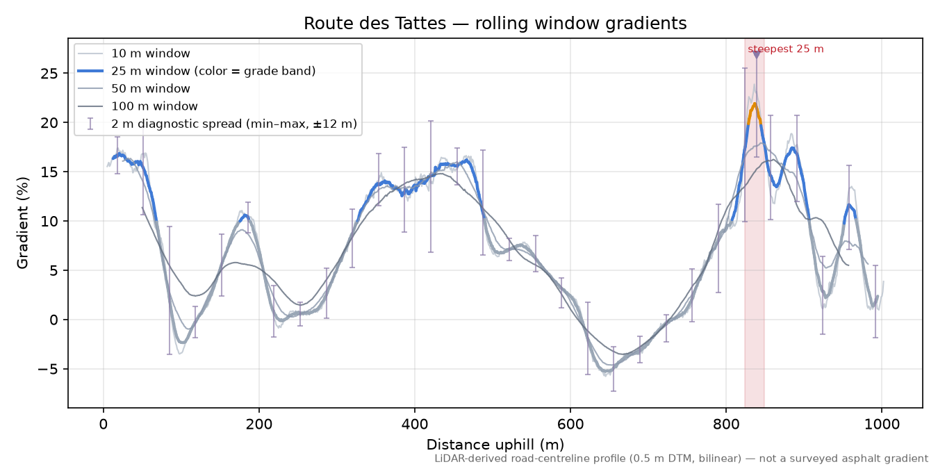 Route des Tattes rolling gradient profile